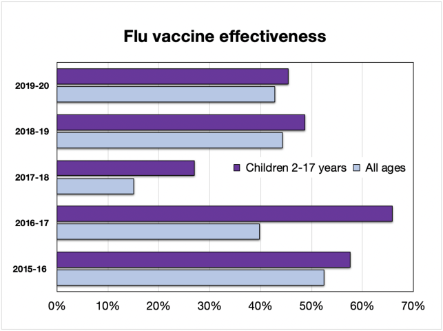 Flu vaccine effectiveness 20_21 2.png