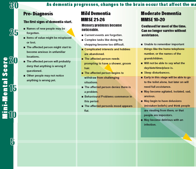Stages Of Dementia Progression Chart