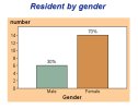 resident by gender.jpg